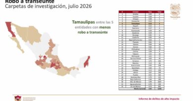 Tamaulipas registra en julio los niveles más bajos de incidencia delictiva en más de diez años