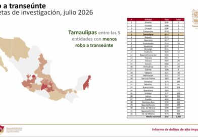 Tamaulipas registra en julio los niveles más bajos de incidencia delictiva en más de diez años